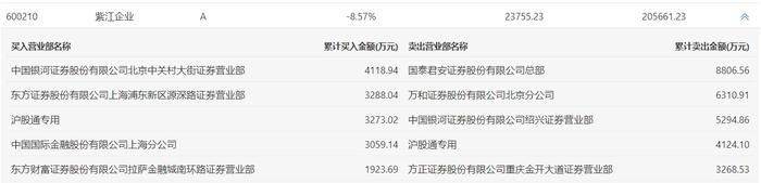 龙虎榜 | 紫江企业今日跌停，知名游资赵老哥净卖出5294.86万元