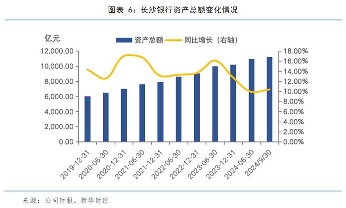 长沙银行：经营业绩回暖，三季度净利润增长近一成