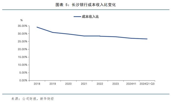 长沙银行：经营业绩回暖，三季度净利润增长近一成