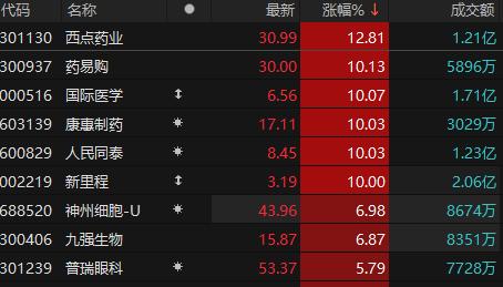 医药生物板块异动拉升 国际医学等四股涨停