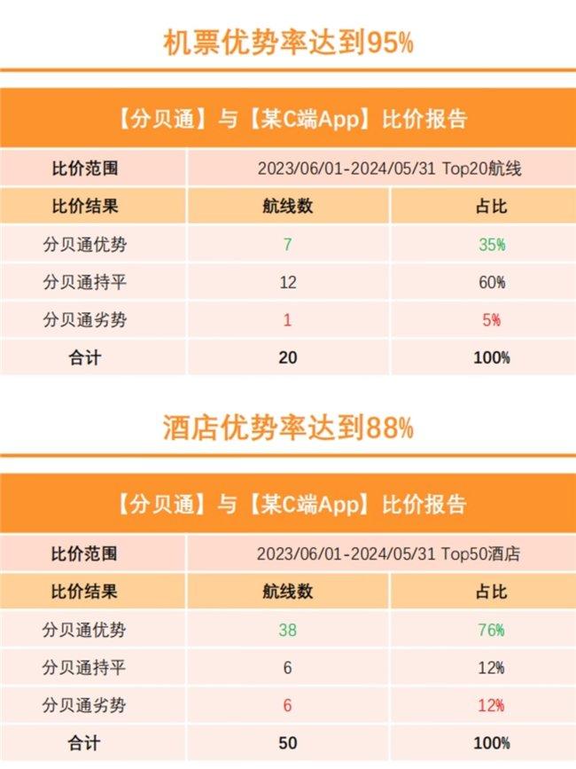 分贝通上线“在线比价”机制，帮助企业在差旅采购中持续获得低价资源