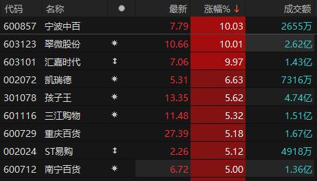 商贸零售板块异动拉升 宁波中百、翠微股份、汇嘉时代涨停