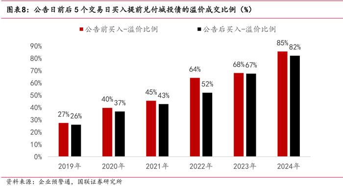 化债加速，“城投提前兑付”或卷土重来？