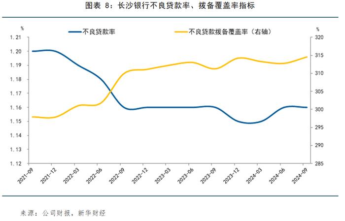 长沙银行：经营业绩回暖，三季度净利润增长近一成