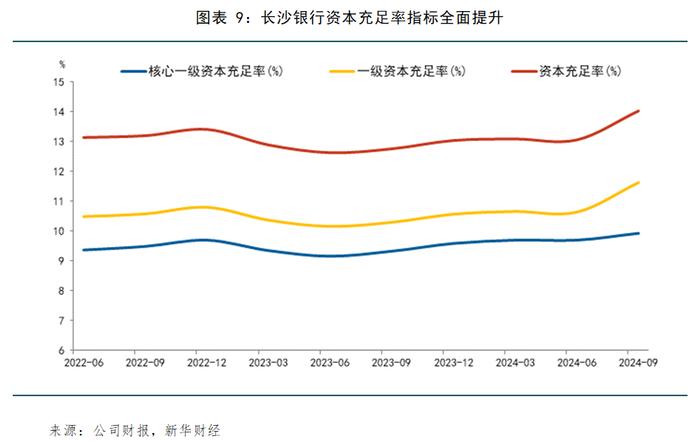 长沙银行：经营业绩回暖，三季度净利润增长近一成