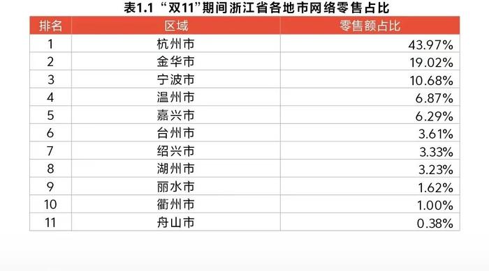 309.7亿元！宁波人“双11”消费清单曝光，这些产品成交额增幅惊人……