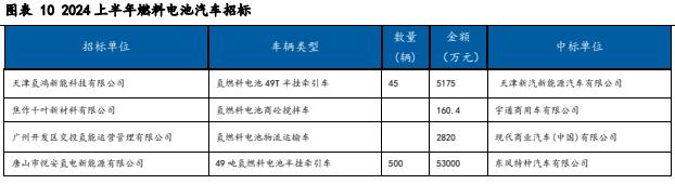 【华安证券·电力设备】行业专题：2024年上半年氢能产业跟踪报告