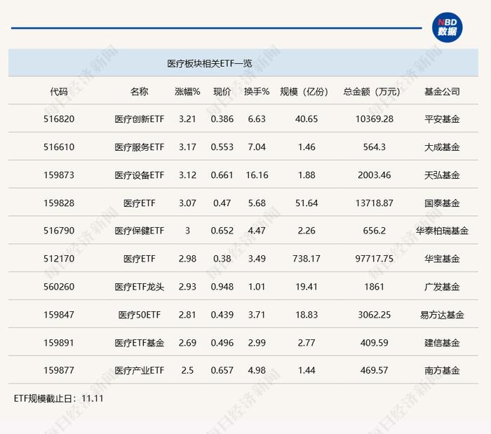 行业ETF风向标丨新增长阶段可期，多只医疗ETF半日涨幅超3%