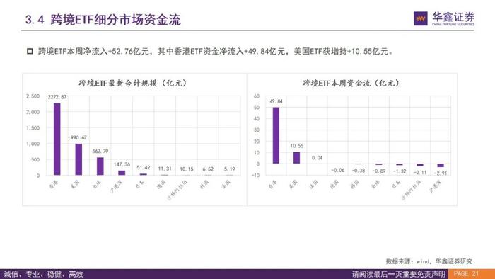 【华鑫基金研究|指数基金投资+】两融升至历史高点，推荐关注黄金ETF