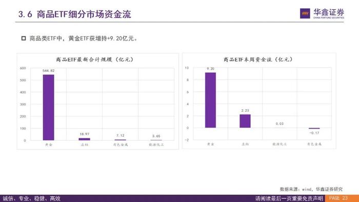 【华鑫基金研究|指数基金投资+】两融升至历史高点，推荐关注黄金ETF