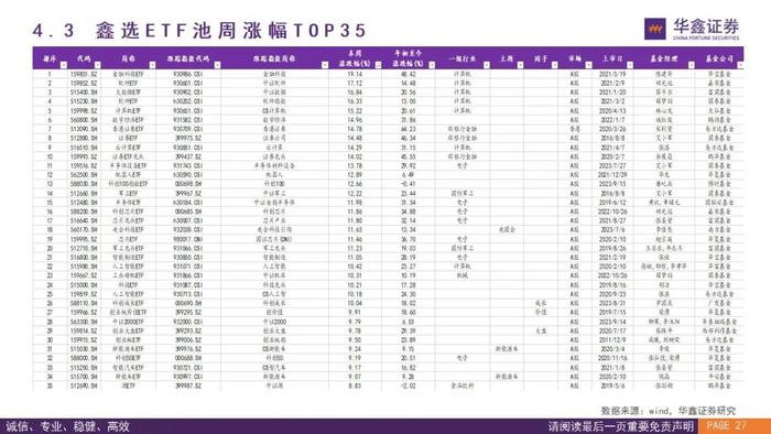 【华鑫基金研究|指数基金投资+】两融升至历史高点，推荐关注黄金ETF