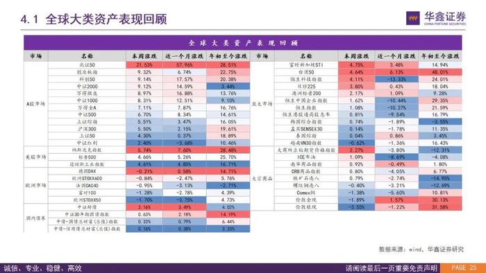 【华鑫基金研究|指数基金投资+】两融升至历史高点，推荐关注黄金ETF