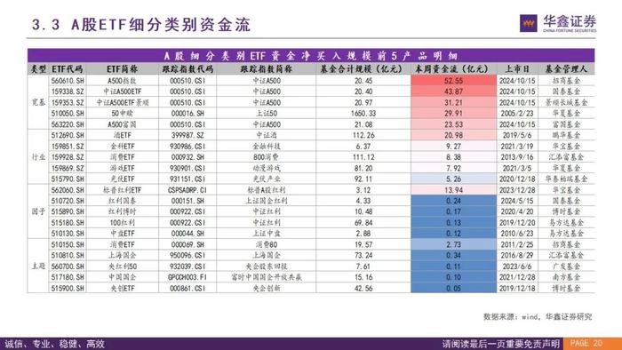 【华鑫基金研究|指数基金投资+】两融升至历史高点，推荐关注黄金ETF