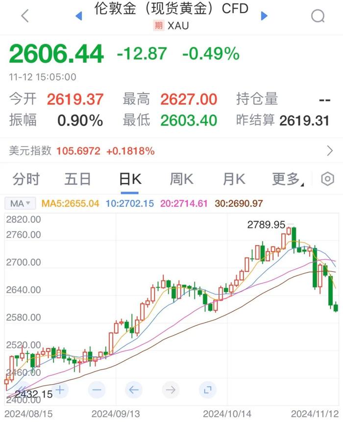 2600美元能否守住？下一步看2500美元支撑？