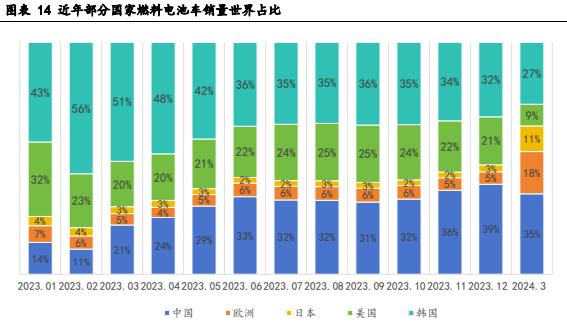 【华安证券·电力设备】行业专题：2024年上半年氢能产业跟踪报告