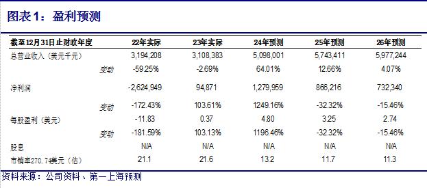 第一上海 |【公司研究】Coinbase Global（COIN，买入）：长期收入多元化，宣布10亿美元股票回购计划