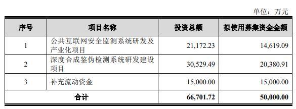 浩瀚深度不超5亿可转债获上交所通过 国金证券建功