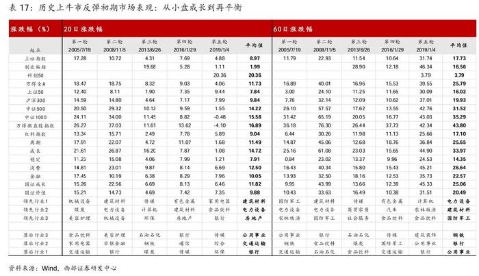 【西部策略】A股牛熊复盘系列（一）：历轮牛市如何演绎？