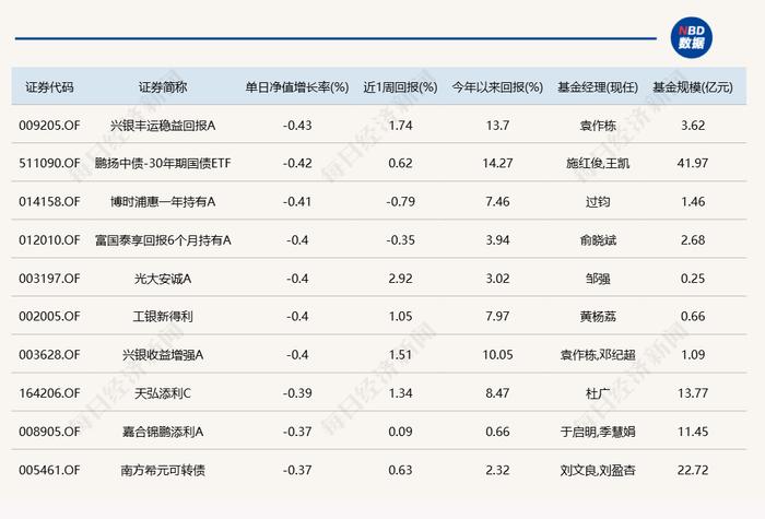 今日领涨基金上涨4.36%，持仓股有这些