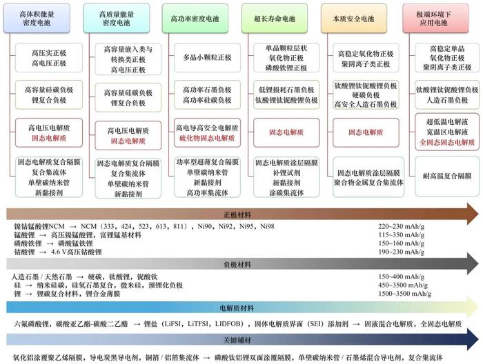 【科技】李泓，陈立泉：固态电池关键材料体系发展研究