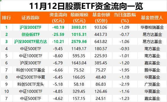 抄底！昨日股票ETF单日净流入22亿元