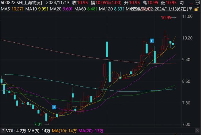 A股震荡，港股延续跌势，北证50、恒指跌超1%，上海本地股开盘大涨