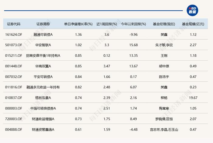 今日领涨基金上涨4.36%，持仓股有这些