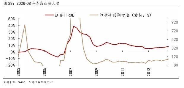 【西部策略】A股牛熊复盘系列（一）：历轮牛市如何演绎？