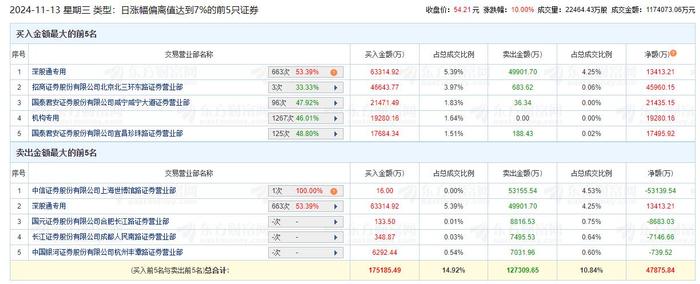 科大讯飞涨停 机构净买入1.93亿元