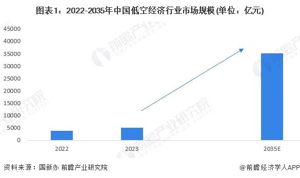 首期规模15亿元！珠海宣布组建百亿级低空经济基金群，签约15个重点项目【附低空经济产业规划】