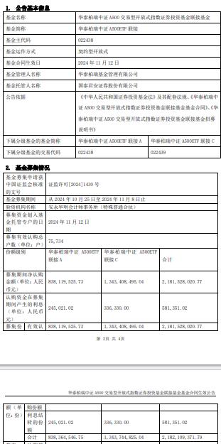 华泰柏瑞中证A500ETF联接成立 规模21.8亿元