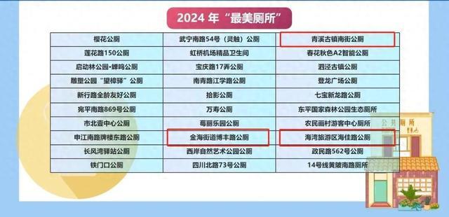 奉贤三家入选！要出行，更要服务，2024年上海“最美厕所”结果揭晓啦→