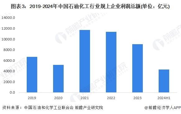 2024年中国石油化工行业发展现状分析 2029年规上企业营收或突破20万亿元【组图】