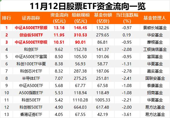 抄底！昨日股票ETF单日净流入22亿元