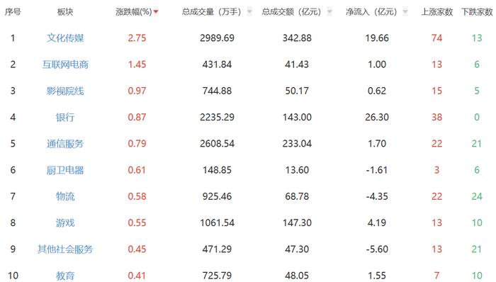 午评：三大指数小幅下跌 文化传媒板块涨幅居前