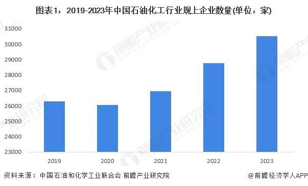 2024年中国石油化工行业发展现状分析 2029年规上企业营收或突破20万亿元【组图】