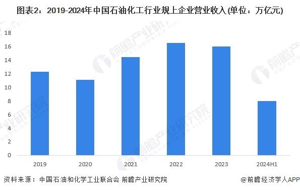 2024年中国石油化工行业发展现状分析 2029年规上企业营收或突破20万亿元【组图】