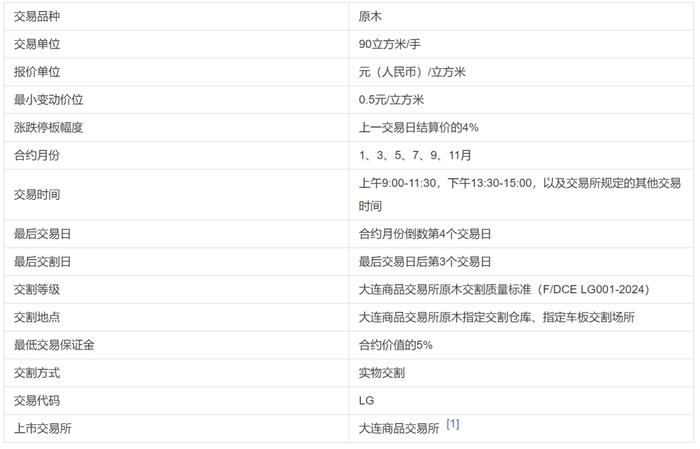 【新品种专栏】原木期货上市专题报告