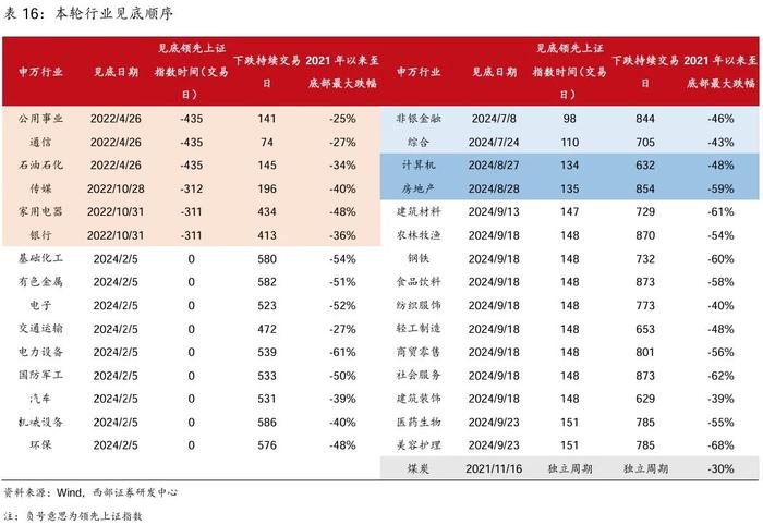 【西部策略】A股牛熊复盘系列（一）：历轮牛市如何演绎？