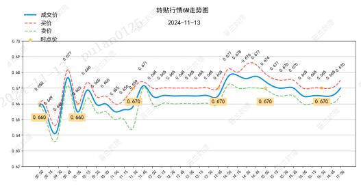 票据日评：足月票价微涨（2024.11.13）