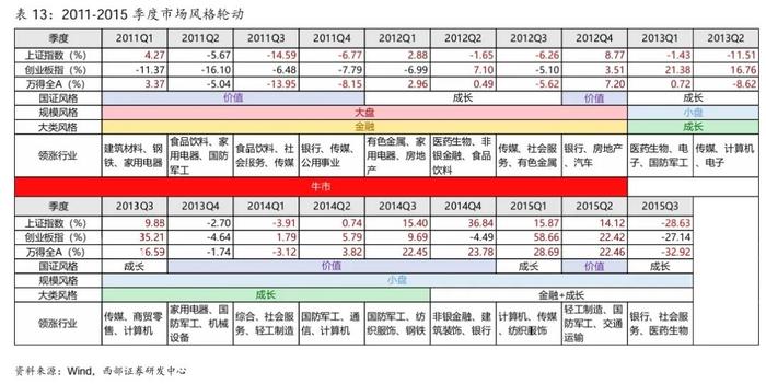 【西部策略】A股牛熊复盘系列（一）：历轮牛市如何演绎？