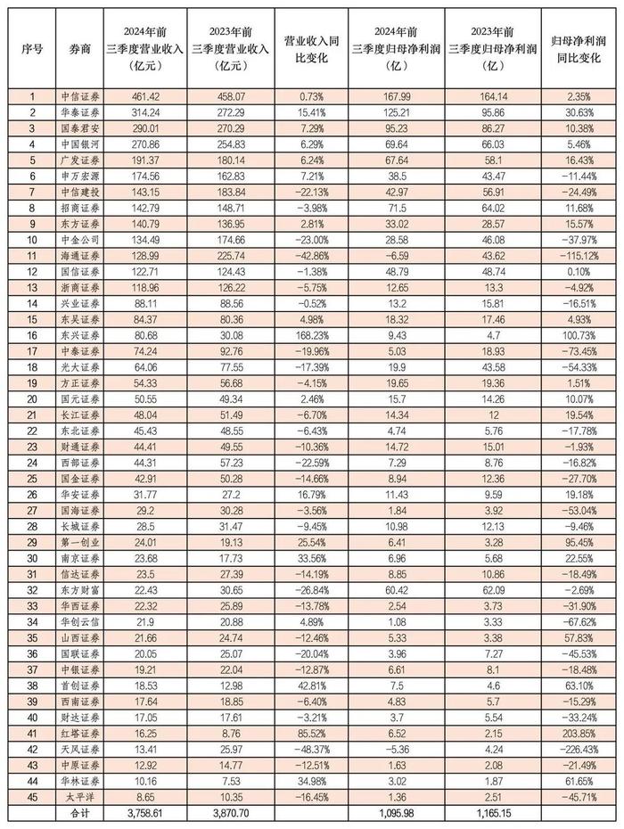 上市券商三季报披露收官 45家上市券商前三季共实现营业收入3,758.61亿元