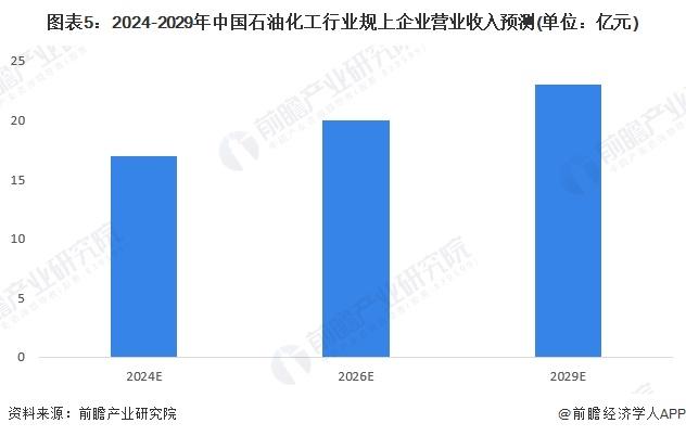 2024年中国石油化工行业发展现状分析 2029年规上企业营收或突破20万亿元【组图】