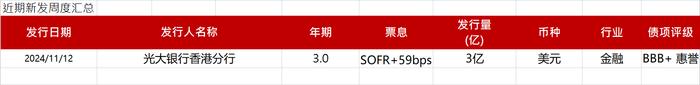 亚洲信用债每日盘点（11月13日）：中资美元债投资级市场上周整体较为平稳