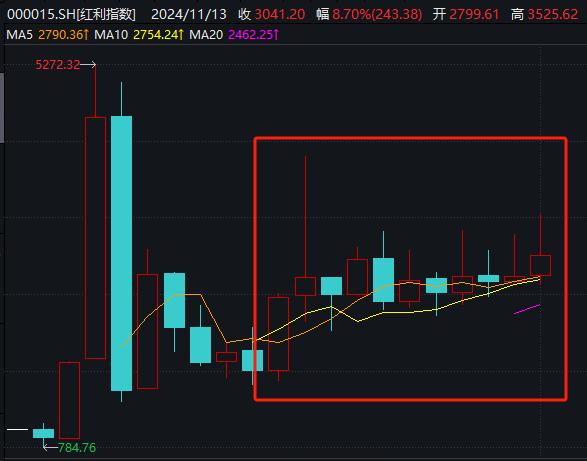 午后A股反攻，指数全线翻红！贡献度最高的个股是这些