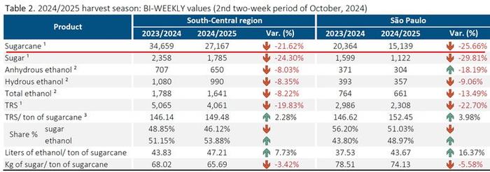 截至11月1日巴西产糖3738万吨–UNICA报告解读：火灾后的巴西甘蔗产业复苏现状