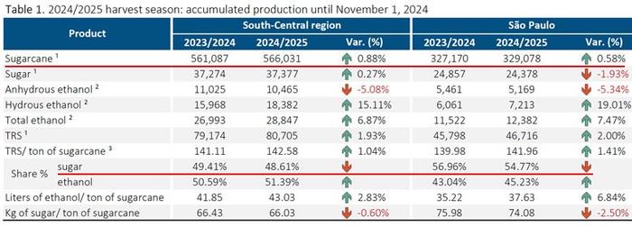 截至11月1日巴西产糖3738万吨–UNICA报告解读：火灾后的巴西甘蔗产业复苏现状