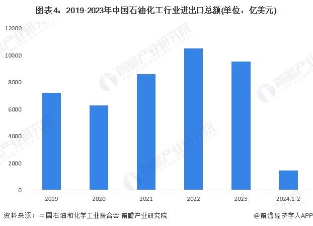 2024年中国石油化工行业发展现状分析 2029年规上企业营收或突破20万亿元【组图】