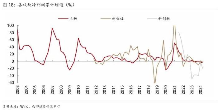 【西部策略】A股牛熊复盘系列（一）：历轮牛市如何演绎？