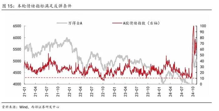 【西部策略】A股牛熊复盘系列（一）：历轮牛市如何演绎？